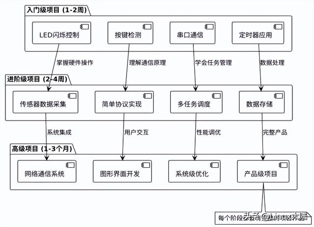 嵌入式求职攻略：学到什么程度才能拿到心仪offer？