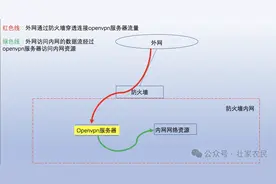 openvpn实战（服务端搭建篇）图片