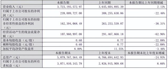 三只松鼠高管郭广宇第一学历是大专？ 高考时没考上大学本科？