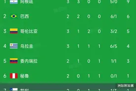 南美世预赛最新积分榜：阿根廷1-0升榜首，巴西翻车，乌拉圭绝平图片