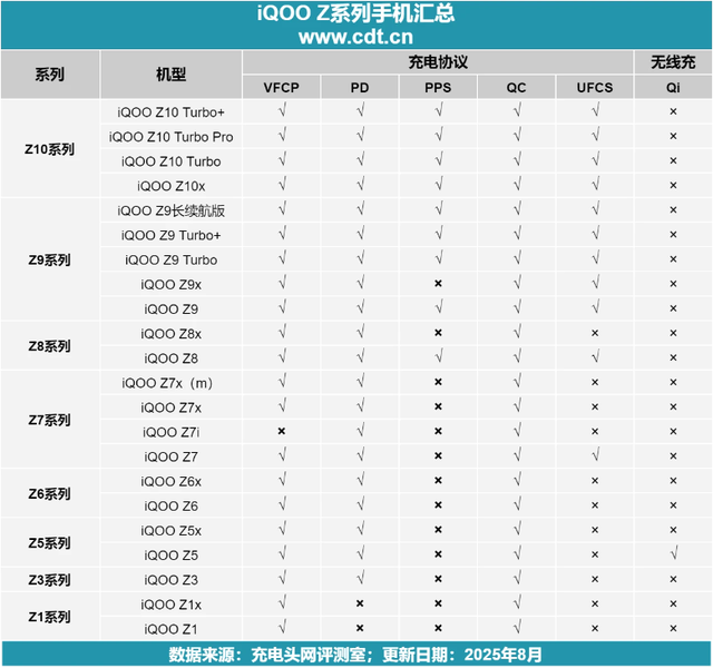 一篇看懂iQOO Z10 Turbo+充电速度、协议与优化秘籍