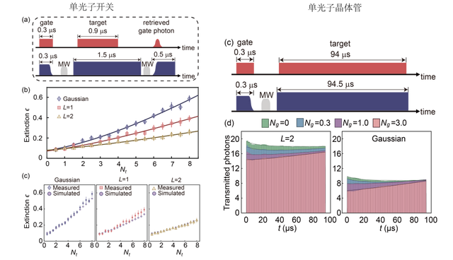 PRL|实现“从未相遇”光子的非局域量子调控