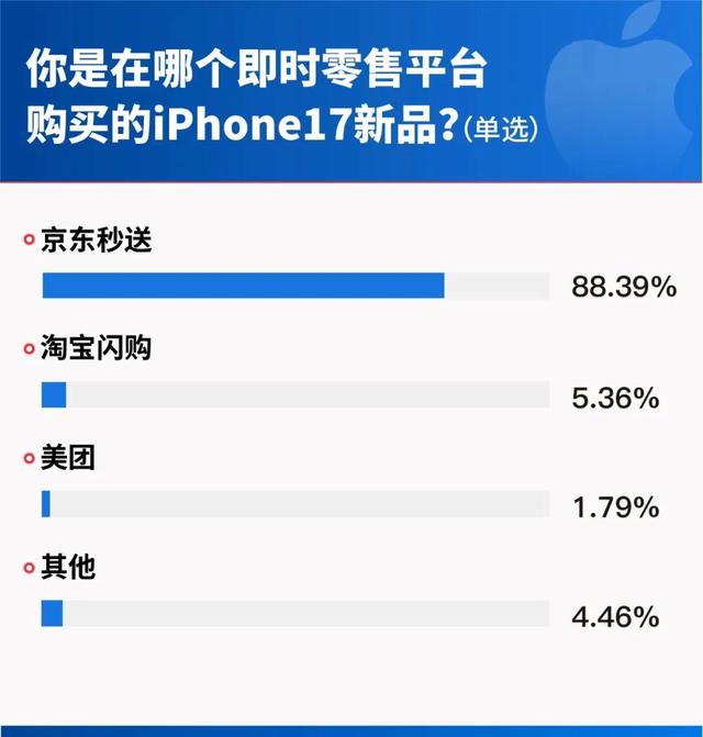 iPhone 17首销调研报告显示 即时零售用户中近9成选择京东秒送