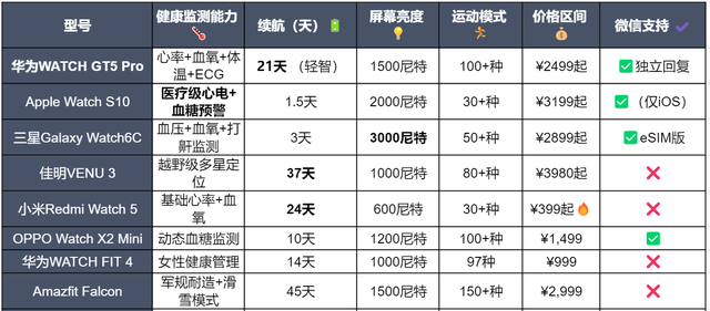 2025智能手表闭眼入榜单！8款神仙机型拯救你的选择困难症