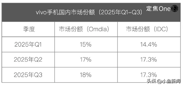 vivo重返第一、华为苹果争第二，OPPO荣耀危险了？