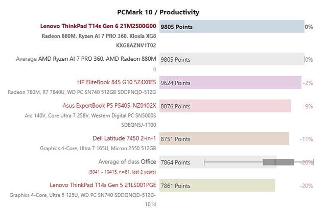 鸮点均衡：ThinkPad T14s AI 2024 锐龙版评测