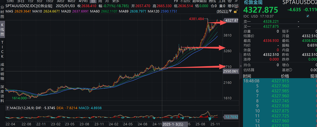 2026年的黄金市场，明年能突破5000吗？