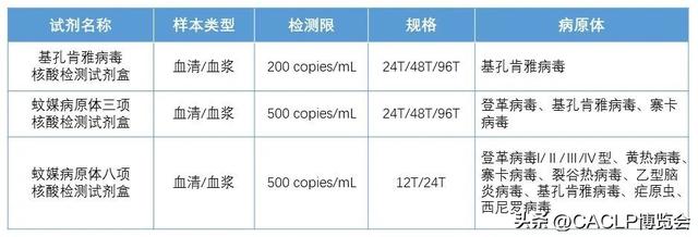 万孚、复星、伯杰、华大基因、迪安等企业助力基孔肯雅热病毒检测
