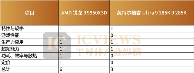 数据说话！AMD Ryzen 9 9950X3D vs Intel Core Ultra 9 285K