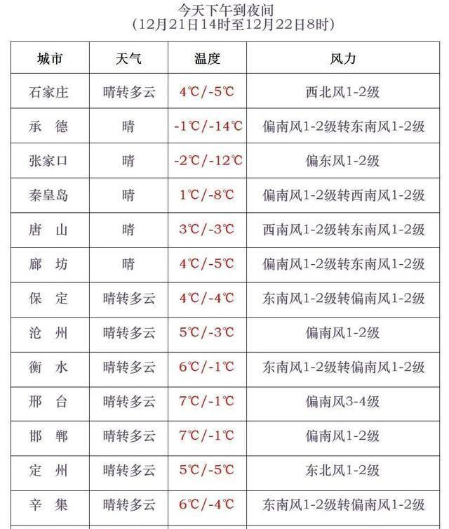 降雪+最低-26℃！河北新一轮雨雪天气要来了
