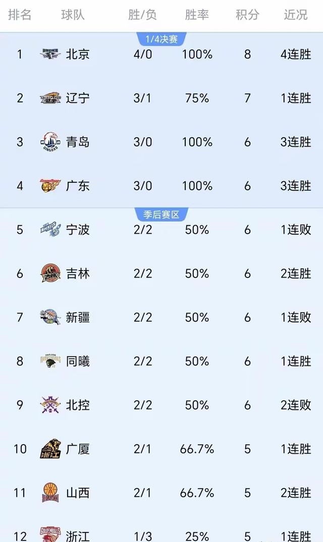 CBA爆大冷:新疆翻车 辽宁惊险最新积分榜如下 北京四连胜稳居榜首