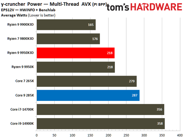 数据说话！AMD Ryzen 9 9950X3D vs Intel Core Ultra 9 285K