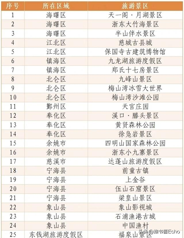 宁波：打卡4家景区，免费游26家