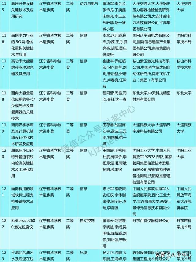 2024年度辽宁省科技奖会评结果公布，一等奖63项