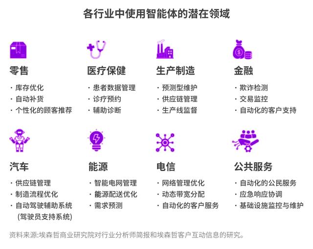 埃森哲首席AI官谈智能体