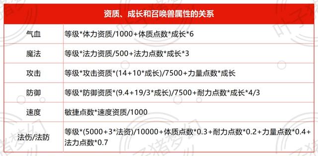 从零开始认识梦幻西游召唤兽,资质、成长真的很重要