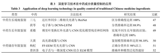 深度学习技术在中药质量控制中的应用与探讨