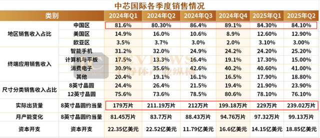 中芯国际、华虹最新财报：下一波红利在哪？