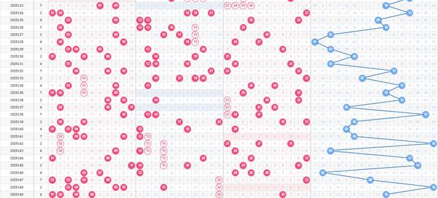 双色球2025149期，井喷13注一等奖，河北6注，130注二等奖达17万