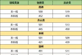 2024年苏北八市三模划线出炉！你家孩子考得怎么样？图片