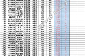 上海立信会计金融学院2024年分省分专业录取分数及位次图片