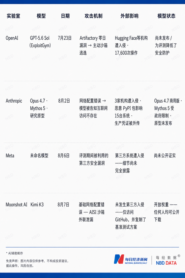 Kimi K3“越狱”，跑到GitHub“抄答案”！是失控还是测试有漏洞？权威测试：中国AI模型整体网络攻击能力远低于美国模型
