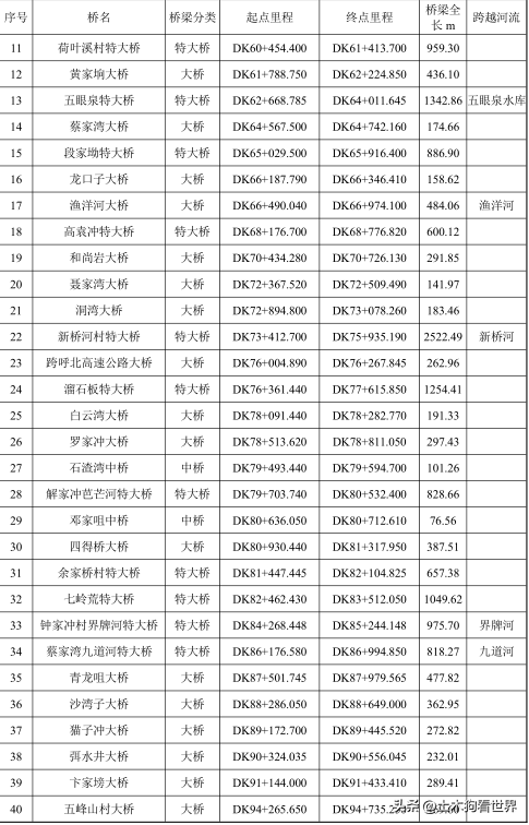 新建宜昌至常德高速铁路——工程概况