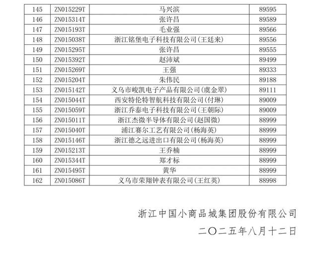 全球数贸中心家庭生活用品等行业商铺中标结果公示！
