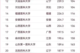 2025软科全国医药类大学排名：南医大第4，重医第11，杭医第40！图片