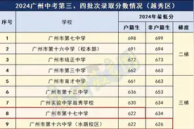 在广州中考，要考多少分才能稳上高中？图片