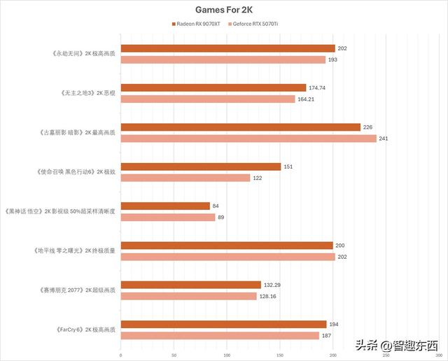 生产力3倍胜过RTX 5070Ti！战未来的AMD Radeon 9070 XT究竟有多强？