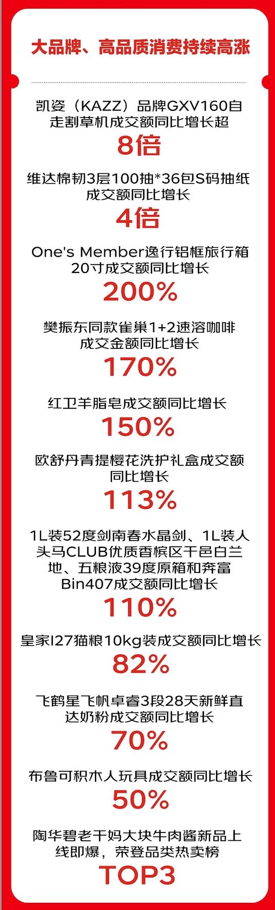 京东超市11.11战报亮眼：11大品类最高增350% 10大特色服务增长最高达13倍