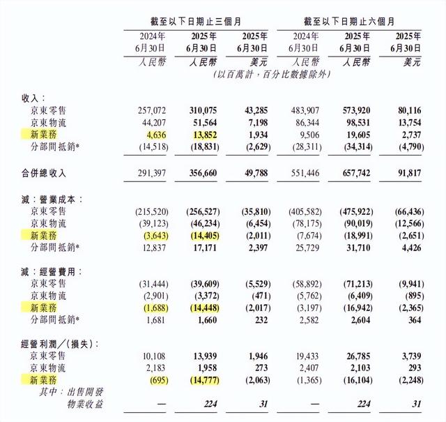 京东外卖，烧掉140亿