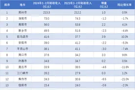 开封暴跌40%，驻马店增速登顶！河南各地1-2月财政收入排行出炉图片