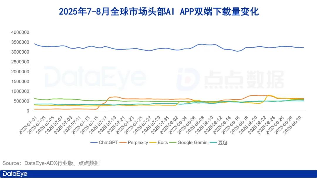 8月AI月报:全球AI下载3.7亿!字节3款AI暴涨!