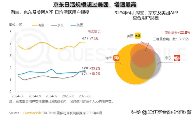 美团经营利润暴跌98%背后：外卖市场“三足鼎立”格局形成！