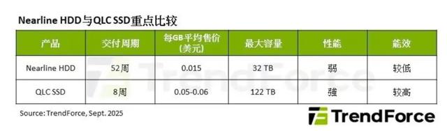 2026年QLC SSD出货量有望爆发式增长