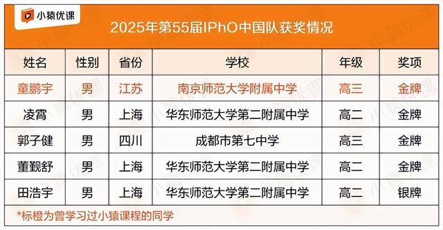 猿辅导学员国际赛场扬威，IPhO、IBO先后夺得金牌
