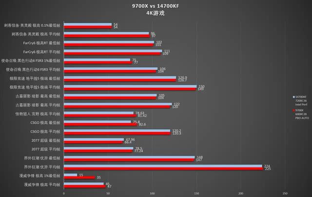 Intel质保一来回需要多久啊？锐龙9700X大战暂时没缩缸的14700KF