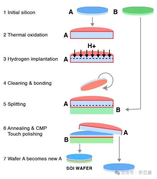 在FinFET时代，为什么我们还需要SOI？​
