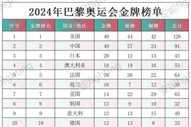 2024年巴黎奥运会收官，中国金牌数量排名第一，奖牌数量排名第二图片