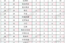 2024年巴黎奥运会收官，中国金牌数量排名第一，奖牌数量排名第二图片