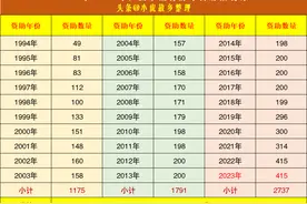 1994年-2023年，历年国家杰青本硕博校友数量统计表图片