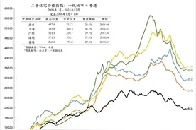 楼市，最罕见的表态图片