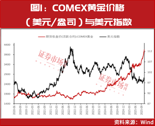 国际金价三年翻倍 黄金股迎弹性区间