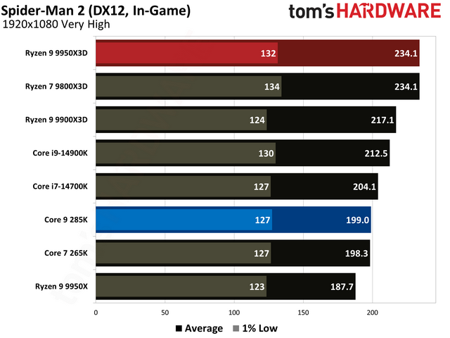数据说话！AMD Ryzen 9 9950X3D vs Intel Core Ultra 9 285K