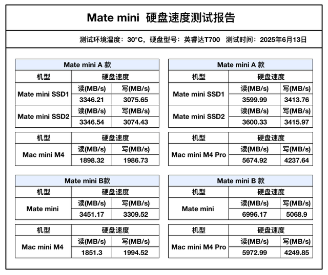 分享Mac mini扩容方案，用零刻Mate mini帮你立省数千元
