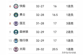 3月2日NBA 火箭负国王 灰熊输球湖人升第3 勇士负76人 小牛负雄鹿第10图片