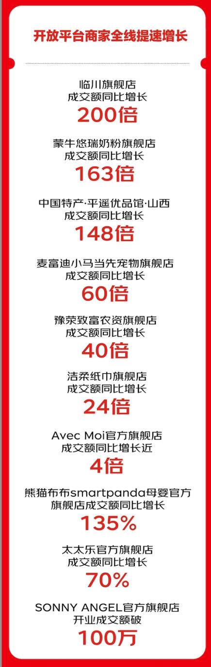 京东超市11.11战报亮眼：11大品类最高增350% 10大特色服务增长最高达13倍