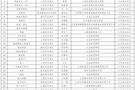 公示！第六届长治技能大赛获奖名单图片